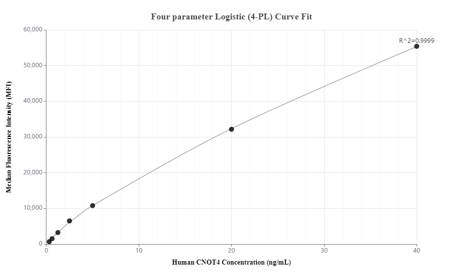 Cytometric bead array standard curve of MP00593-1, CNOT4 Recombinant Matched Antibody Pair, PBS Only. Capture antibody: 83615-4-PBS. Detection antibody: 83615-3-PBS. Standard: Ag3163. Range: 0.313-40 ng/mL.  